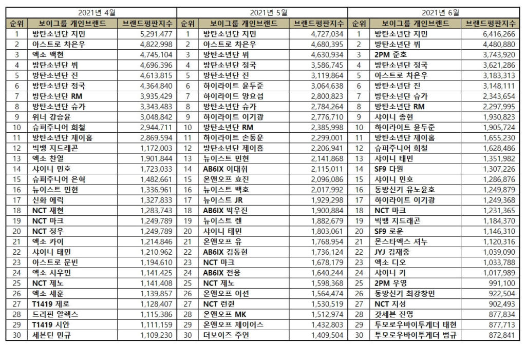 June-2021-KPop-Boy-Group-Member-Popularity-Brand-Reputation-Rankings